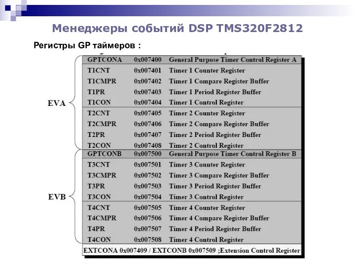 Менеджеры событий DSP TMS320F2812 Регистры GP таймеров :