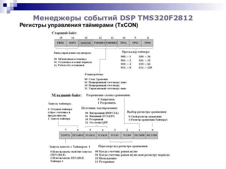 Менеджеры событий DSP TMS320F2812 Регистры управления таймерами (TхCON)