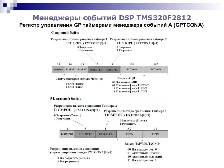 Менеджеры событий DSP TMS320F2812 Регистр управления GP таймерами менеджера событий А (GPTCONA)