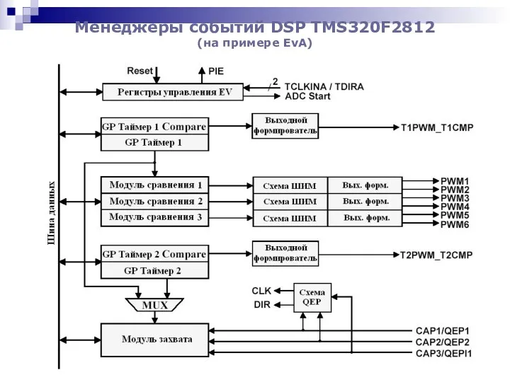 Менеджеры событий DSP TMS320F2812 (на примере EvA)