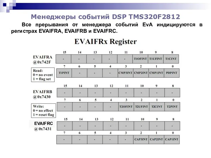 Менеджеры событий DSP TMS320F2812 Все прерывания от менеджера событий EvA