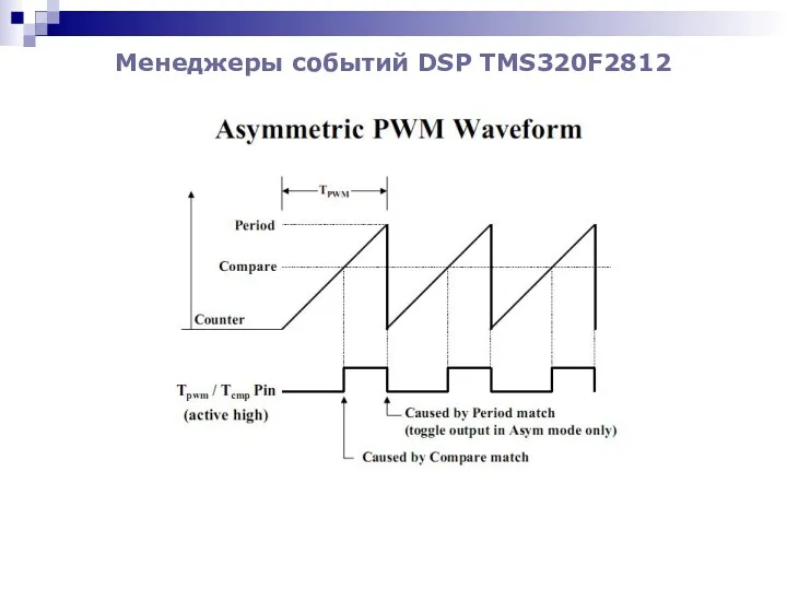 Менеджеры событий DSP TMS320F2812