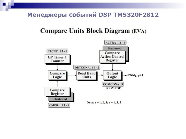 Менеджеры событий DSP TMS320F2812