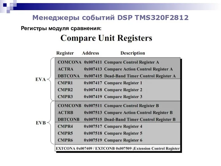 Менеджеры событий DSP TMS320F2812 Регистры модуля сравнения: