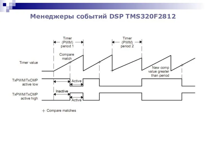 Менеджеры событий DSP TMS320F2812