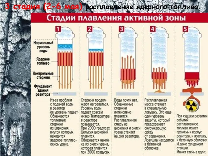 3 стадия (2-6 мая) расплавление ядерного топлива.