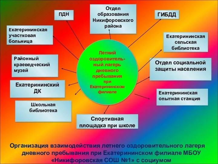 Районный краеведческий музей Спортивная площадка при школе Екатерининская сельская библиотека