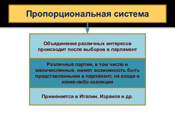 Пропорциональная система Объединение различных интересов происходит после выборов в парламент