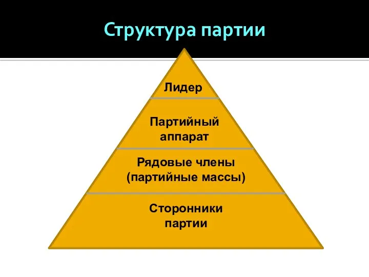 Структура партии Сторонники партии Рядовые члены (партийные массы) Партийный аппарат Лидер