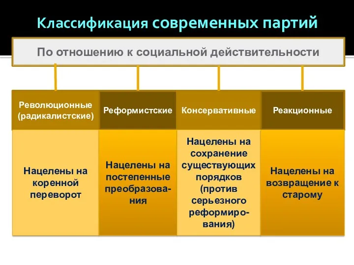 Классификация современных партий По отношению к социальной действительности Революционные (радикалистские) Реформистские Консервативные Реакционные