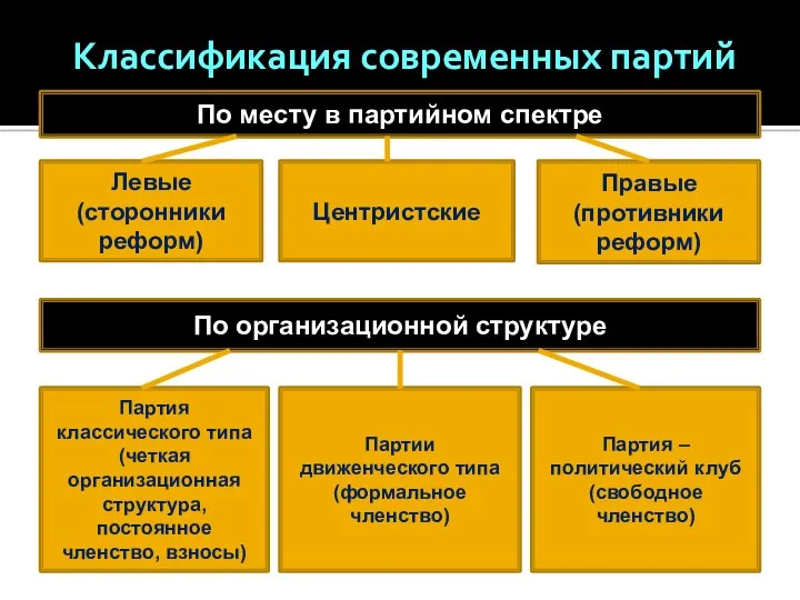 Классификация современных партий По месту в партийном спектре Левые (сторонники