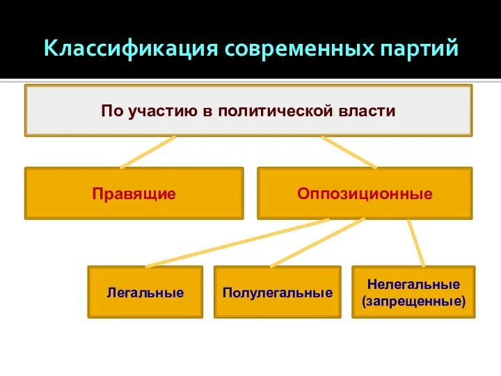 Классификация современных партий По участию в политической власти Правящие Оппозиционные Легальные Полулегальные Нелегальные (запрещенные)