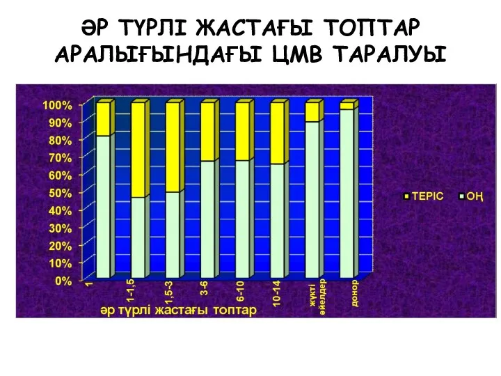 ӘР ТҮРЛІ ЖАСТАҒЫ ТОПТАР АРАЛЫҒЫНДАҒЫ ЦМВ ТАРАЛУЫ