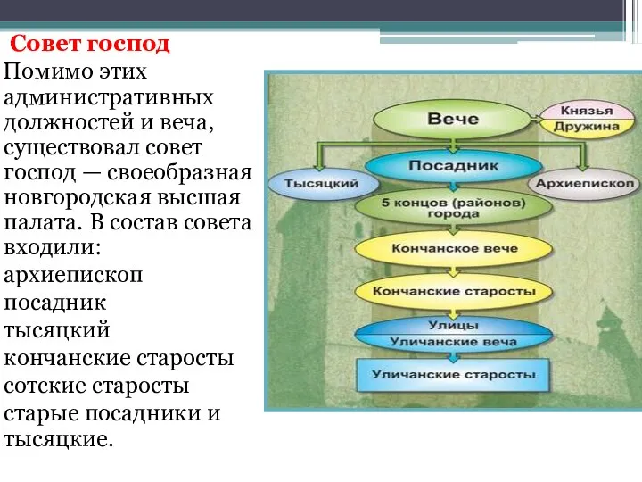 Совет господ Помимо этих административных должностей и веча, существовал совет