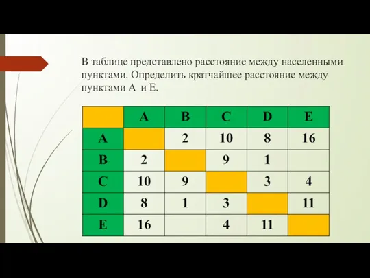 В таблице представлено расстояние между населенными пунктами. Определить кратчайшее расстояние между пунктами A и E.