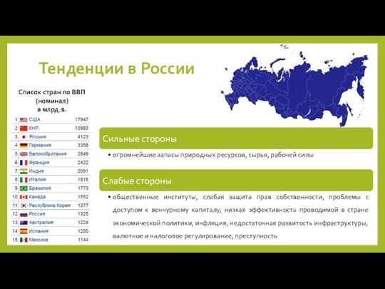 Тенденции в России Список стран по ВВП (номинал) в млрд.$.