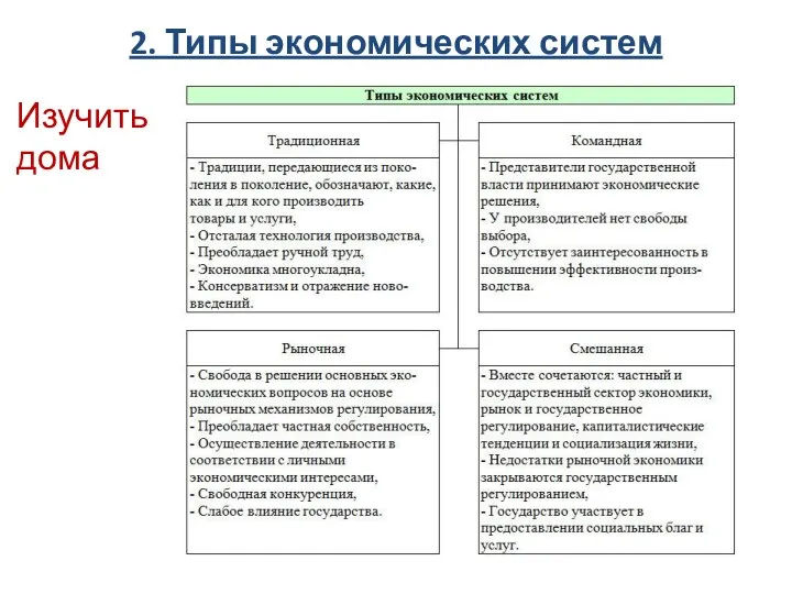 2. Типы экономических систем Изучить дома