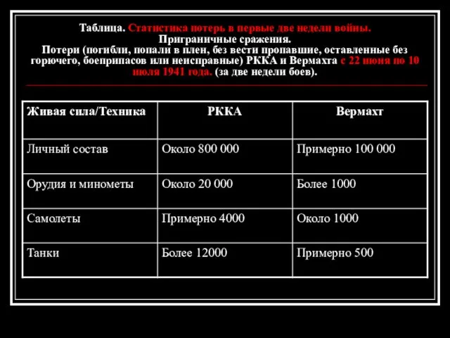 Таблица. Статистика потерь в первые две недели войны. Приграничные сражения.