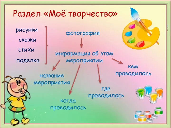 Раздел «Моё творчество» рисунки сказки стихи поделка кем проводилось фотография