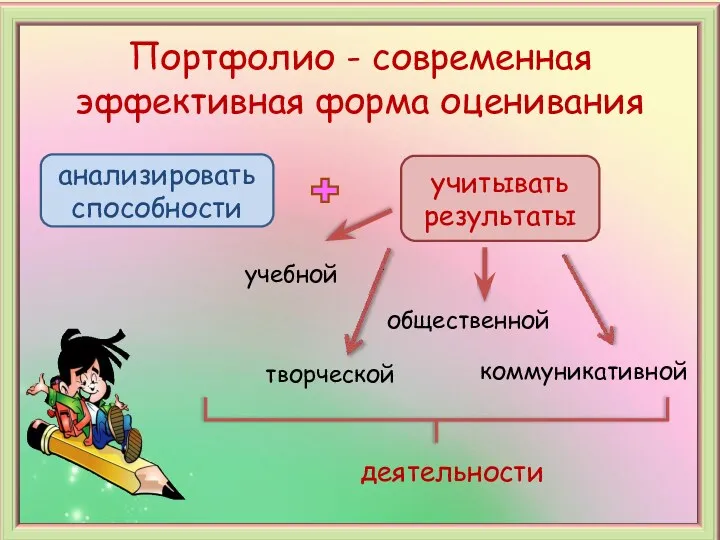 Портфолио - современная эффективная форма оценивания анализировать способности учитывать результаты деятельности учебной творческой общественной коммуникативной