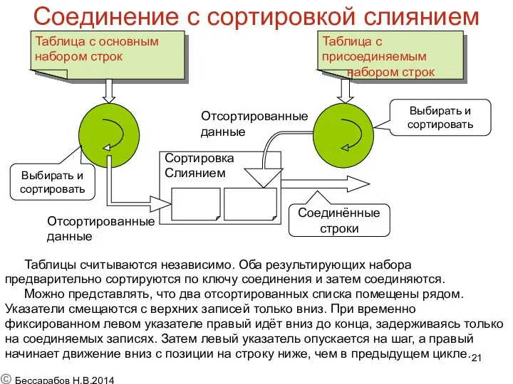 Соединение с сортировкой слиянием Таблицы считываются независимо. Оба результирующих набора