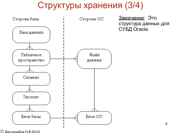 Замечание: Это структура данных для СУБД Oracle. © Бессарабов Н.В.2014 Структуры хранения (3/4)