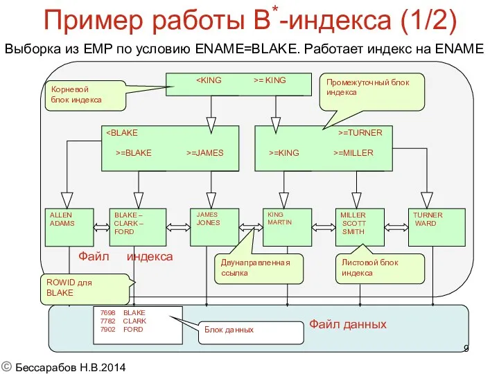 Пример работы B*-индекса (1/2) Выборка из EMP по условию ENAME=BLAKE.