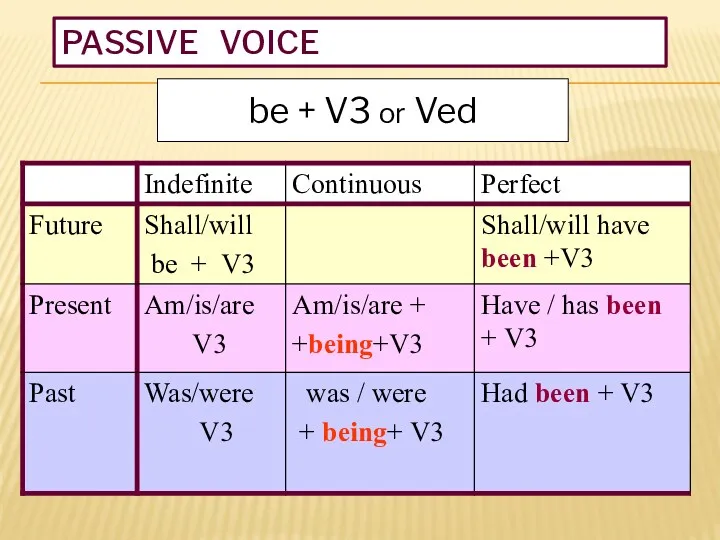 PASSIVE VOICE be + V3 or Ved