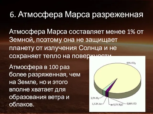 6. Атмосфера Марса разреженная Атмосфера Марса составляет менее 1% от Земной, поэтому она