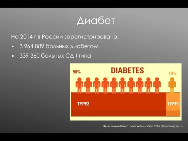 Диабет На 2014 г в России зарегистрировано: 3 964 889 больных диабетом 339