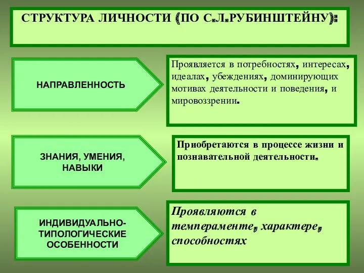 СТРУКТУРА ЛИЧНОСТИ (ПО С.Л.РУБИНШТЕЙНУ): НАПРАВЛЕННОСТЬ ЗНАНИЯ, УМЕНИЯ, НАВЫКИ ИНДИВИДУАЛЬНО- ТИПОЛОГИЧЕСКИЕ