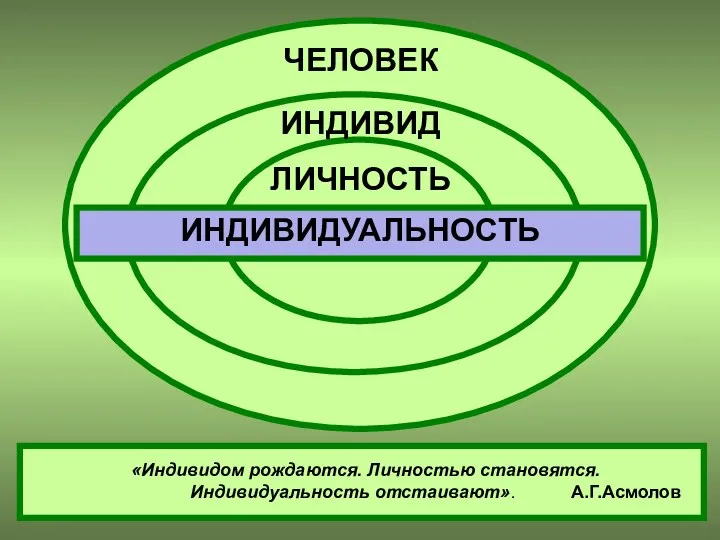 «Индивидом рождаются. Личностью становятся. Индивидуальность отстаивают». А.Г.Асмолов ЧЕЛОВЕК ИНДИВИДУАЛЬНОСТЬ ЧЕЛОВЕК ИНДИВИД ЛИЧНОСТЬ