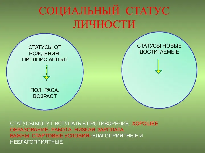 СОЦИАЛЬНЫЙ СТАТУС ЛИЧНОСТИ СТАТУСЫ ОТ РОЖДЕНИЯ- ПРЕДПИС АННЫЕ ПОЛ, РАСА,