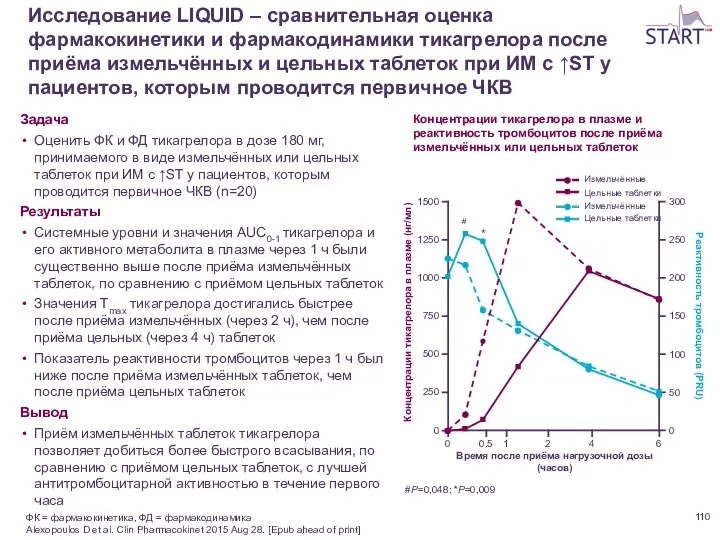 Исследование LIQUID – сравнительная оценка фармакокинетики и фармакодинамики тикагрелора после приёма измельчённых и