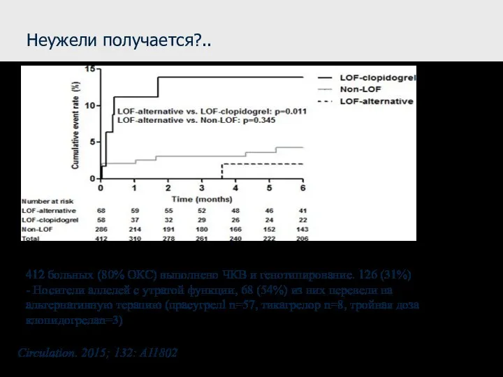 Неужели получается?.. Circulation. 2015; 132: A11802 412 больных (80% ОКС) выполнено ЧКВ и