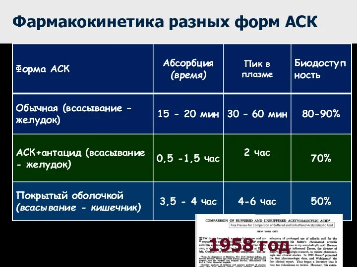 Фармакокинетика разных форм АСК 1958 год