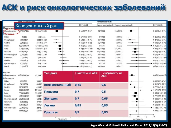АСК и риск онкологических заболеваний Algra AM and Rothwell PM Lancet Oncol. 2012;13(5):518-27. Колоректальный рак
