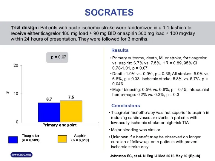 Aspirin (n = 6,610) Ticagrelor (n = 6,589) SOCRATES Primary outcome, death, MI