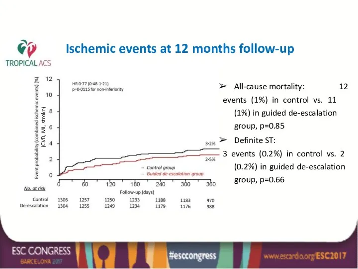Ischemic events at 12 months follow-up 12 All-cause mortality: events (1%) in control