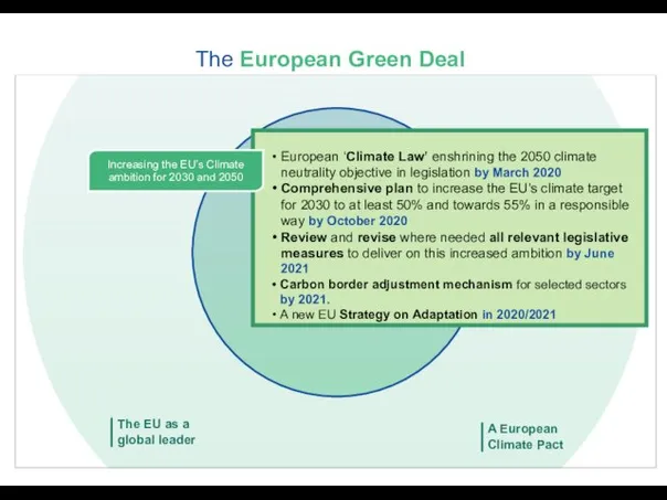 The European Green Deal European ‘Climate Law’ enshrining the 2050