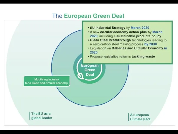 The European Green Deal EU Industrial Strategy by March 2020