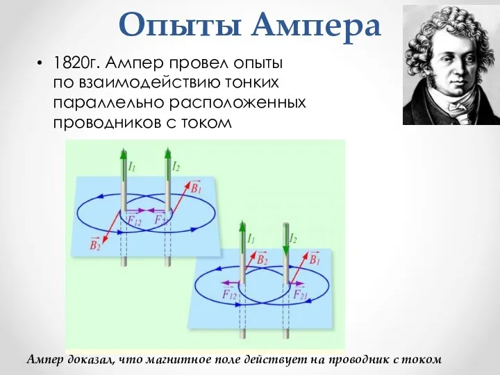 Опыты Ампера 1820г. Ампер провел опыты по взаимодействию тонких параллельно