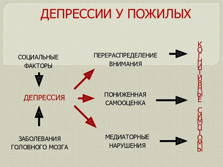 ДЕПРЕССИИ У ПОЖИЛЫХ СОЦИАЛЬНЫЕ ФАКТОРЫ ЗАБОЛЕВАНИЯ ГОЛОВНОГО МОЗГА ДЕПРЕССИЯ ПЕРЕРАСПРЕДЕЛЕНИЕ