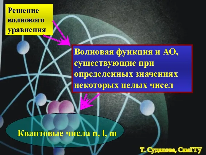 Решение волнового уравнения Волновая функция и АО, существующие при определенных