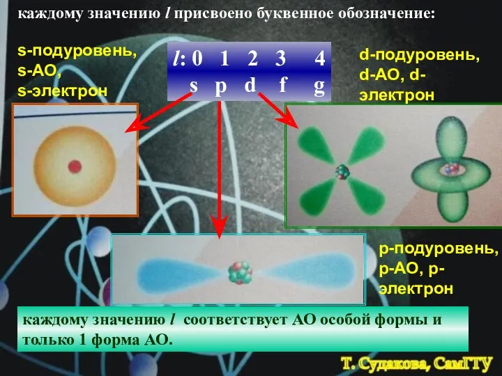 каждому значению l соответствует АО особой формы и только 1