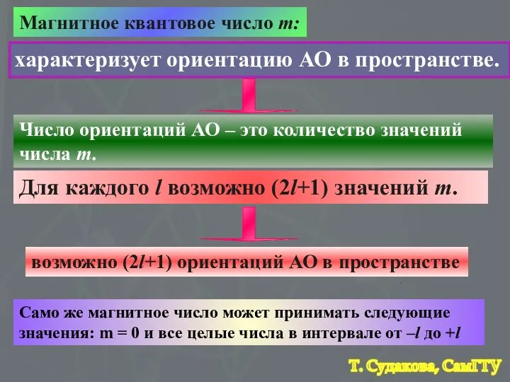 Магнитное квантовое число m: характеризует ориентацию АО в пространстве. Число