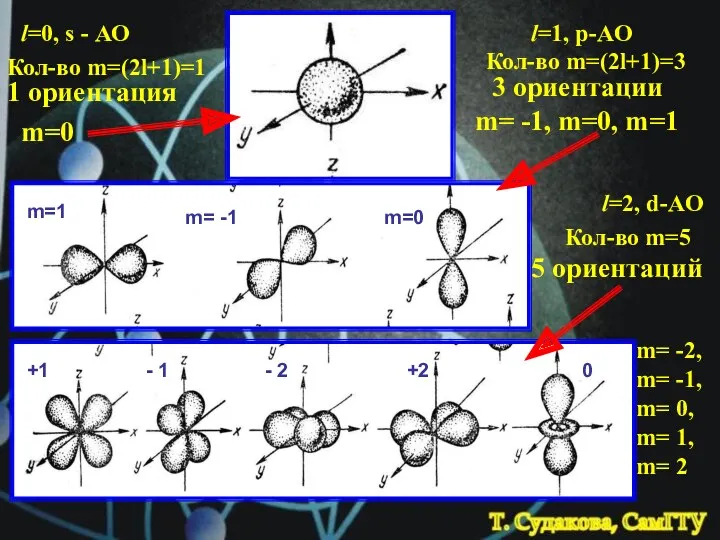 l=0, s - АО Кол-во m=(2l+1)=1 m=0 1 ориентация l=1,