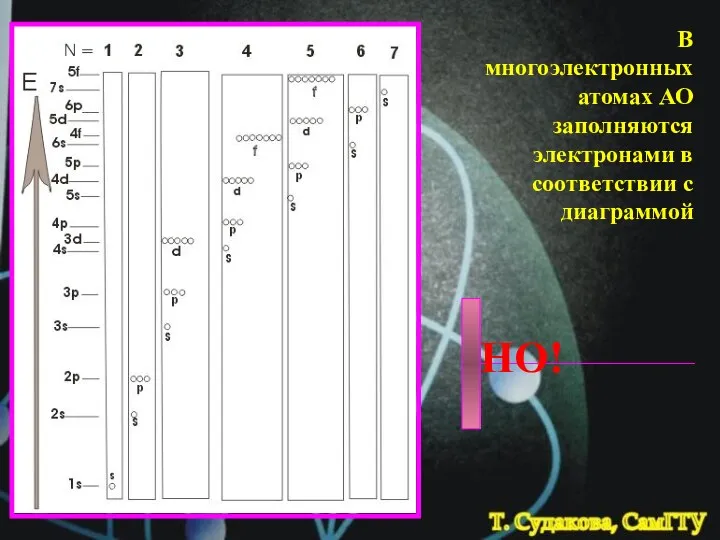 В многоэлектронных атомах АО заполняются электронами в соответствии с диаграммой НО!