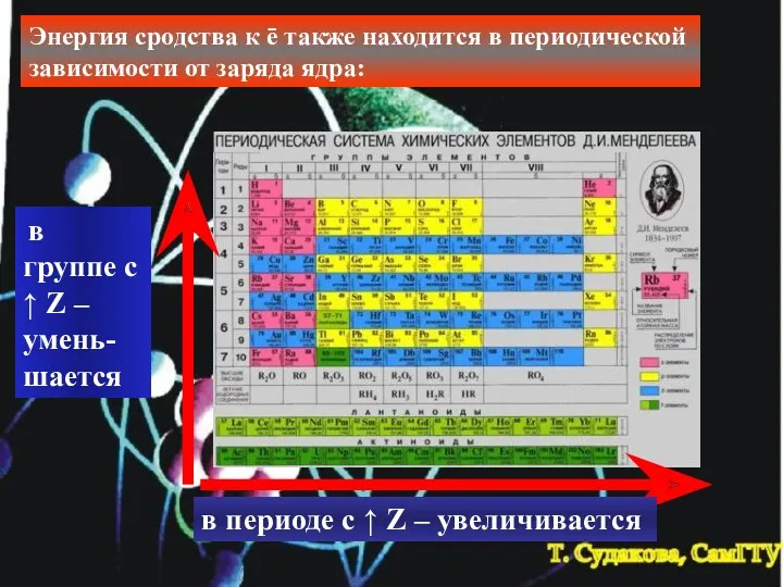 Энергия сродства к ē также находится в периодической зависимости от