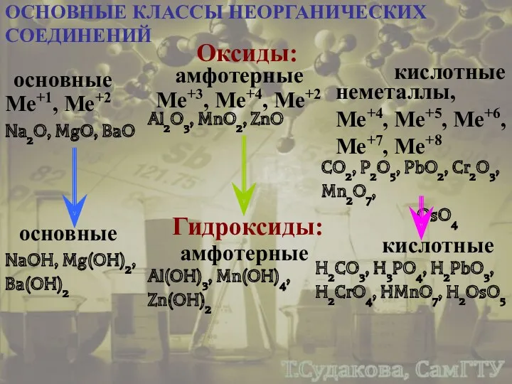 ОСНОВНЫЕ КЛАССЫ НЕОРГАНИЧЕСКИХ СОЕДИНЕНИЙ Оксиды: основные амфотерные кислотные Ме+1, Ме+2